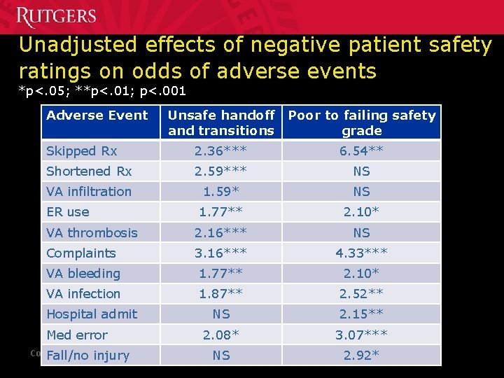 Unadjusted effects of negative patient safety ratings on odds of adverse events *p<. 05;