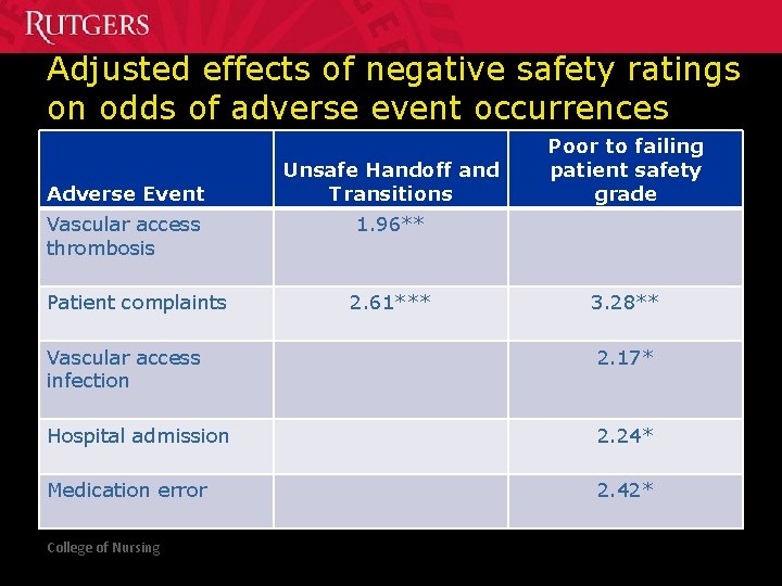 Adjusted effects of negative safety ratings on odds of adverse event occurrences Adverse Event
