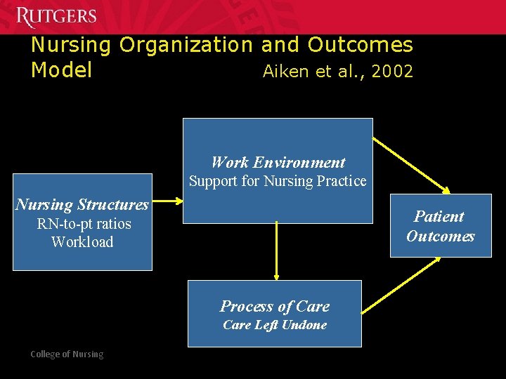 Nursing Organization and Outcomes Model Aiken et al. , 2002 Work Environment Support for