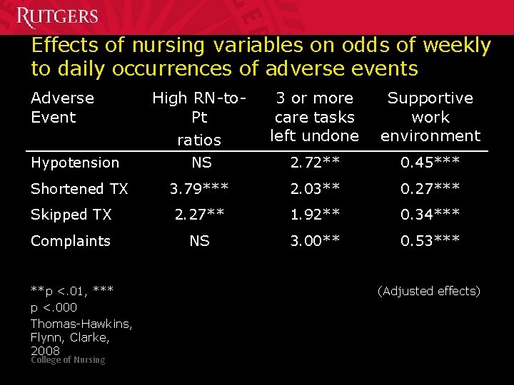 Effects of nursing variables on odds of weekly to daily occurrences of adverse events