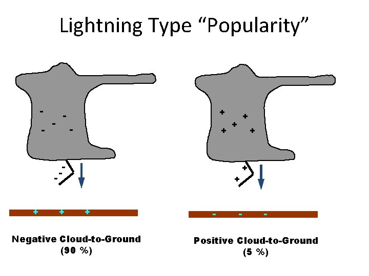 Lightning Type “Popularity” - - + + + + Negative Cloud-to-Ground (90 %) -