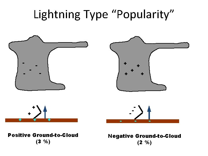 Lightning Type “Popularity” - + + Positive Ground-to-Cloud (3 %) + - + -