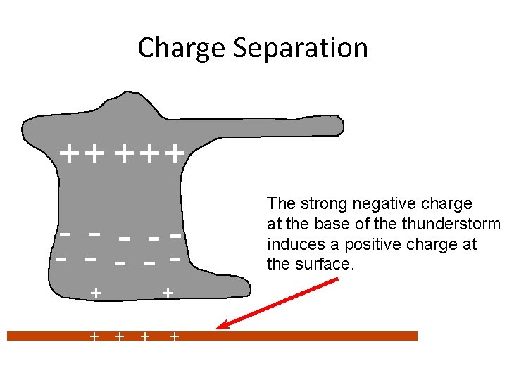 Charge Separation ++ +++ - -- - - -+ + + The strong negative