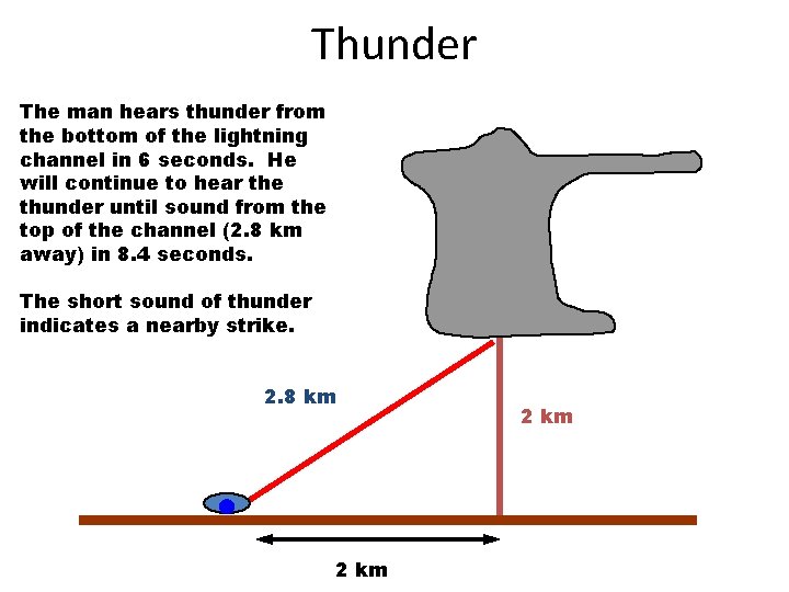 Thunder The man hears thunder from the bottom of the lightning channel in 6