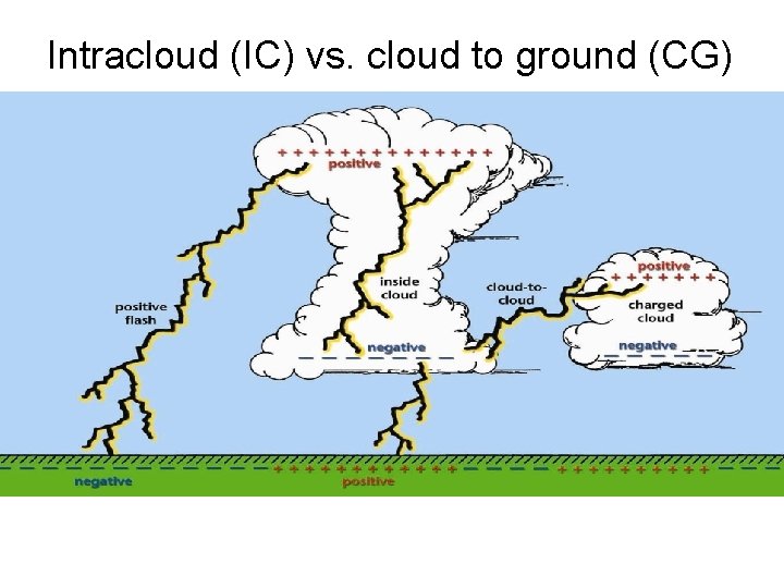 Intracloud (IC) vs. cloud to ground (CG) 