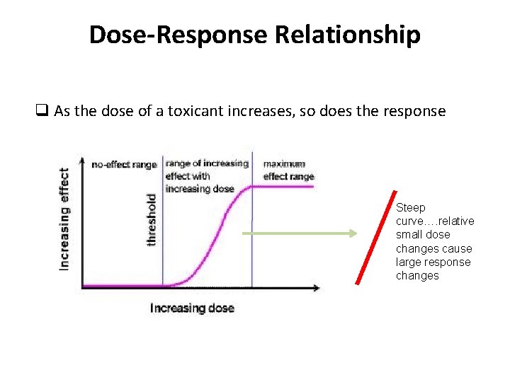 Dose-Response Relationship q As the dose of a toxicant increases, so does the response