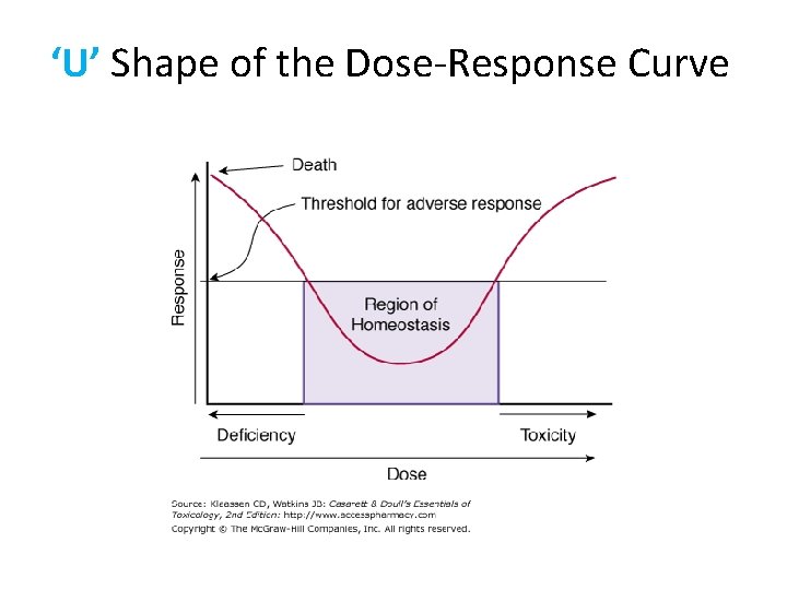 ‘U’ Shape of the Dose-Response Curve 