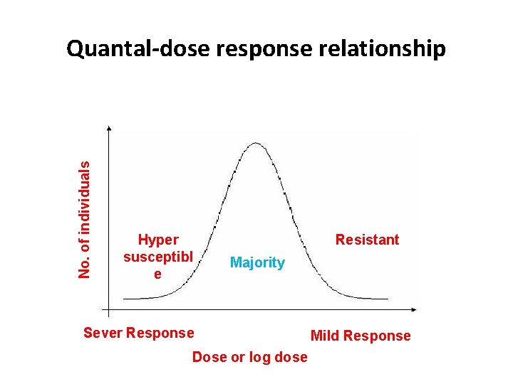 No. of individuals Quantal-dose response relationship Hyper susceptibl e Resistant Majority Sever Response Dose