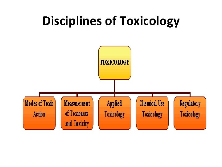 Disciplines of Toxicology 