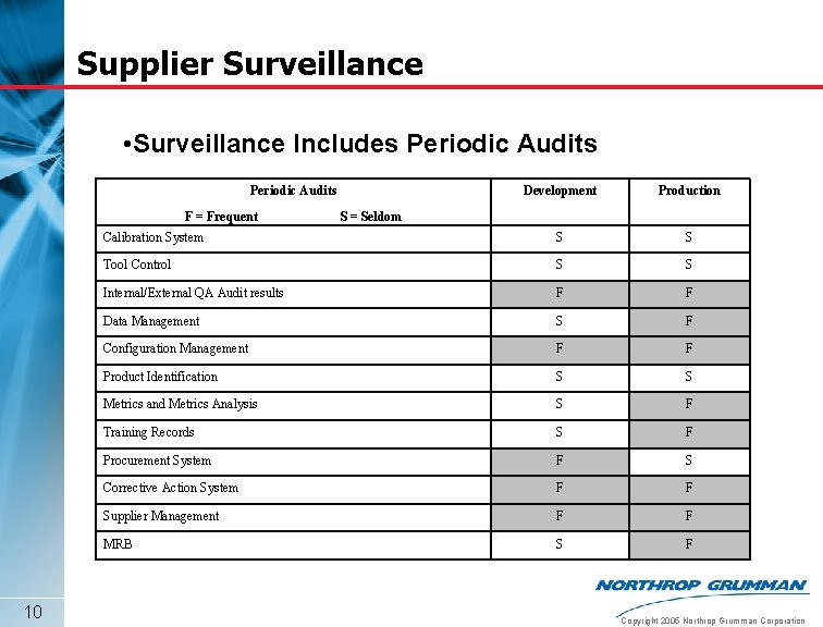 Supplier Surveillance • Surveillance Includes Periodic Audits Development Production Calibration System S S Tool
