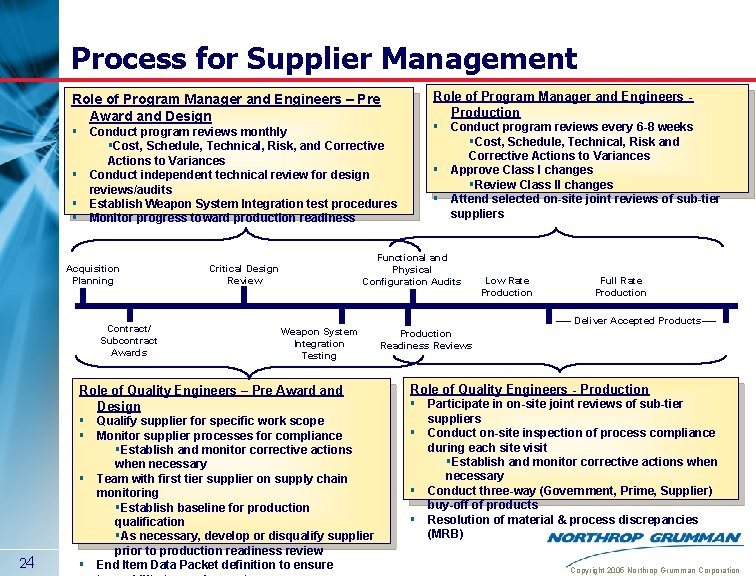 Process for Supplier Management Role of Program Manager and Engineers Production § Conduct program
