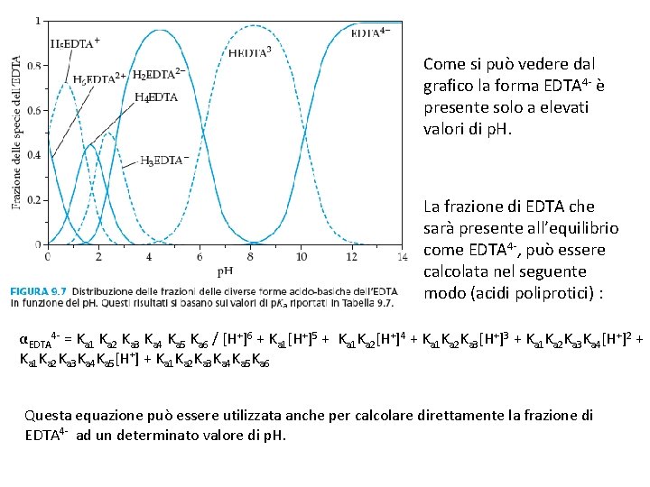 Come si può vedere dal grafico la forma EDTA 4 - è presente solo