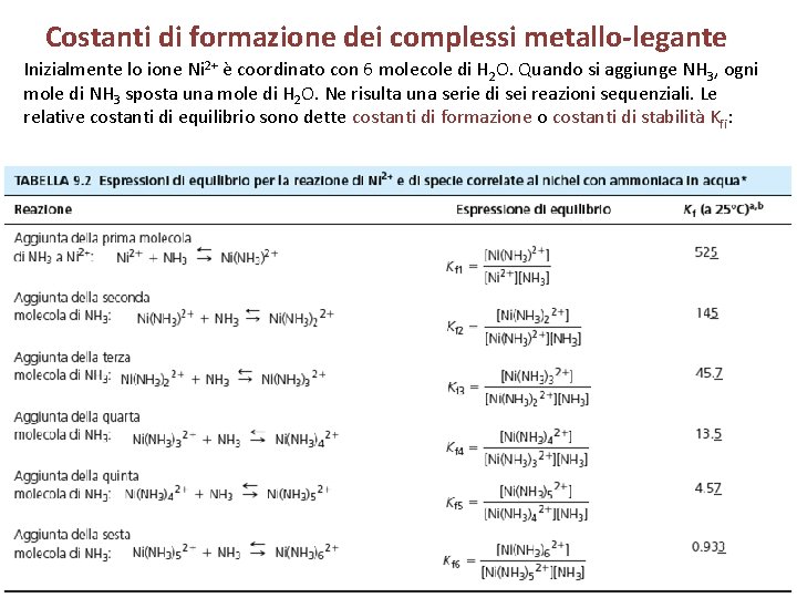 Costanti di formazione dei complessi metallo-legante Inizialmente lo ione Ni 2+ è coordinato con
