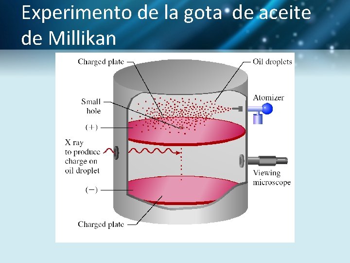 Experimento de la gota de aceite de Millikan 