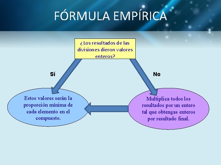 FÓRMULA EMPÍRICA ¿Los resultados de las divisiones dieron valores enteros? Sí Estos valores serán