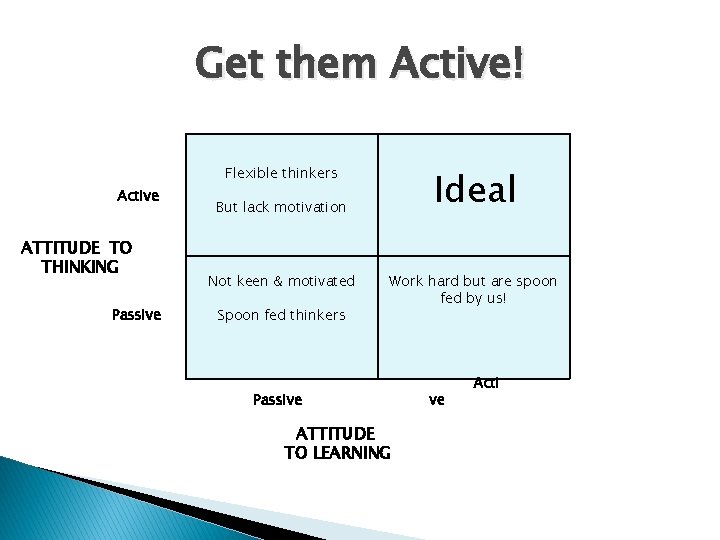 Get them Active! Ideal Flexible thinkers Active ATTITUDE TO THINKING Passive But lack motivation