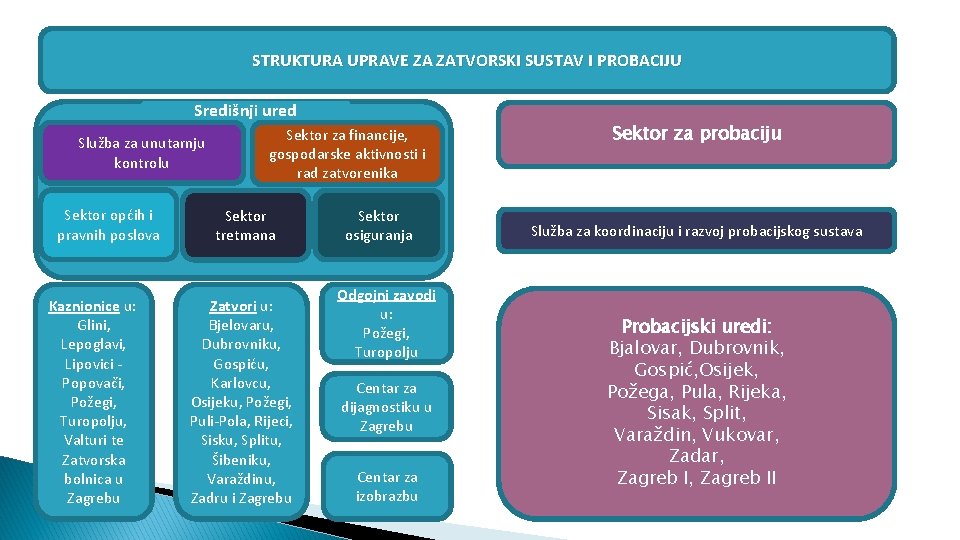 STRUKTURA UPRAVE ZA ZATVORSKI SUSTAV I PROBACIJU Središnji ured Služba za unutarnju kontrolu Služba