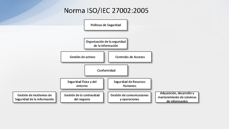 Norma ISO/IEC 27002: 2005 
