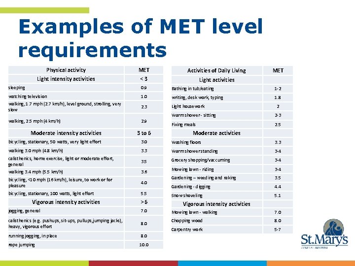 Examples of MET level requirements Physical activity Light intensity activities MET <3 Activities of