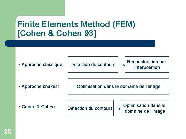 Finite Elements Method (FEM) [Cohen & Cohen 93] • Approche classique: • Approche snakes: