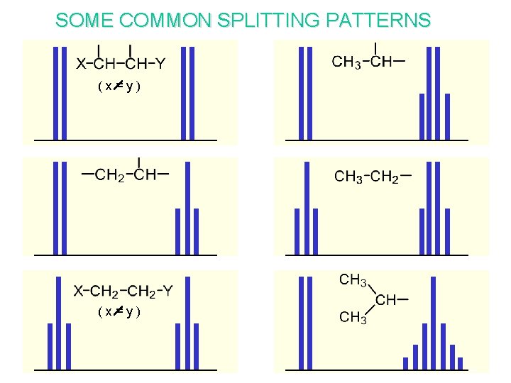 SOME COMMON SPLITTING PATTERNS (x=y) 