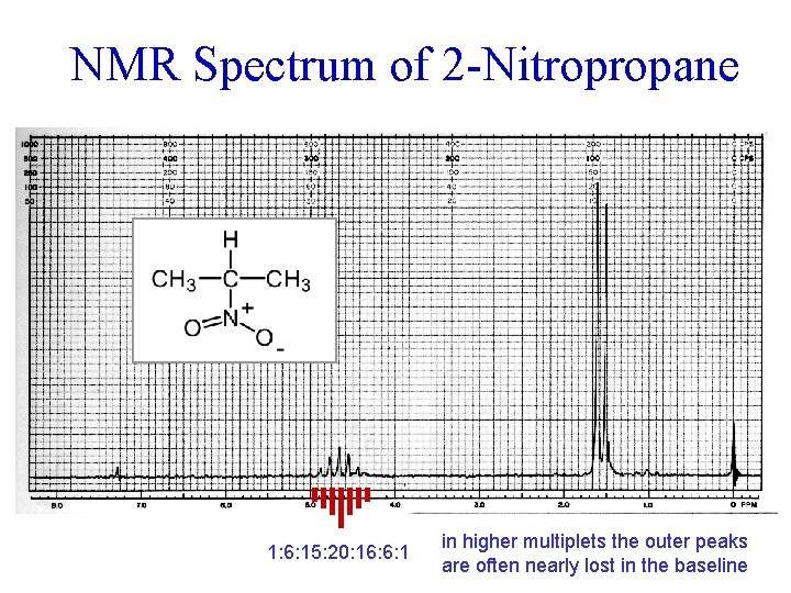 NMR Spectrum of 2 -Nitropropane 1: 6: 15: 20: 16: 6: 1 in higher