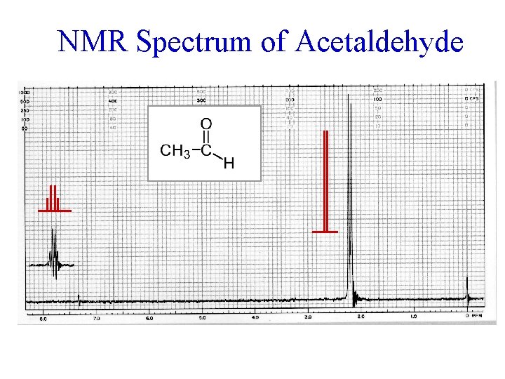 NMR Spectrum of Acetaldehyde offset = 2. 0 ppm 