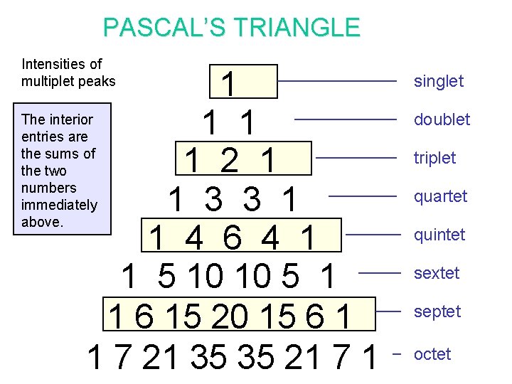 PASCAL’S TRIANGLE Intensities of multiplet peaks 1 The interior 1 1 entries are the