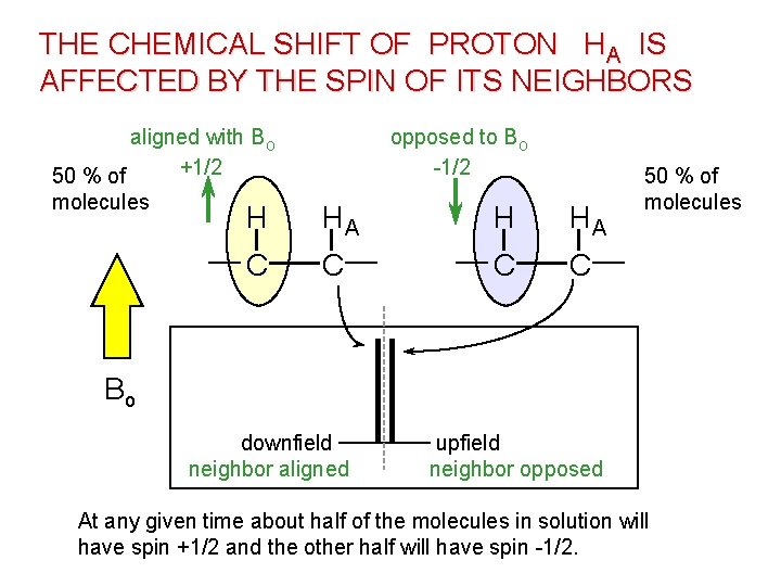 THE CHEMICAL SHIFT OF PROTON HA IS AFFECTED BY THE SPIN OF ITS NEIGHBORS