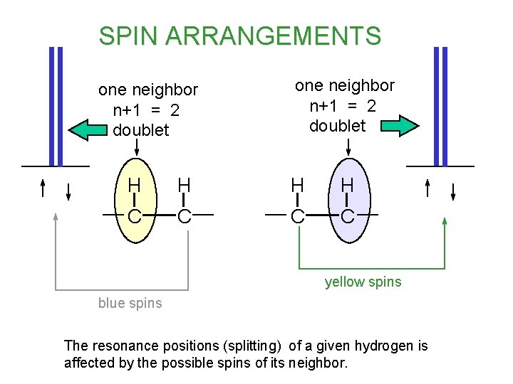 SPIN ARRANGEMENTS one neighbor n+1 = 2 doublet H H C C yellow spins