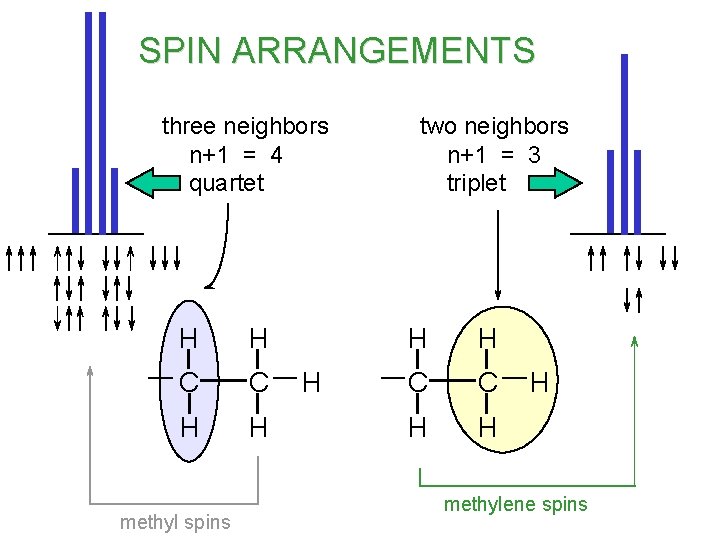 SPIN ARRANGEMENTS three neighbors n+1 = 4 quartet H H C C H H