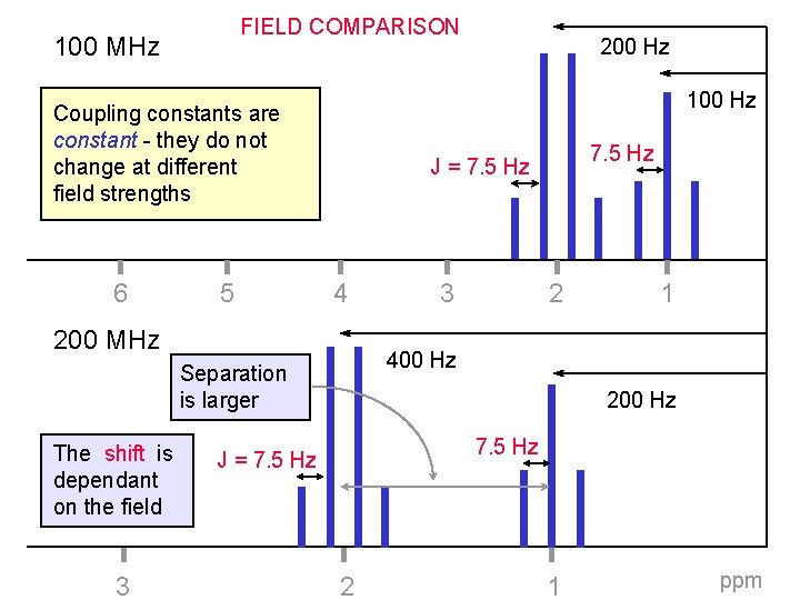 FIELD COMPARISON 100 MHz 100 Hz Coupling constants are constant - they do not
