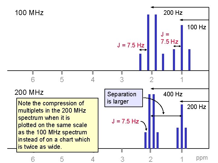 100 MHz 200 Hz 100 Hz J= 7. 5 Hz J = 7. 5