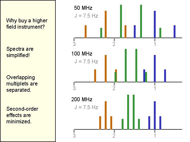 Why buy a higher field instrument? Spectra are simplified! Overlapping multiplets are separated. Second-order