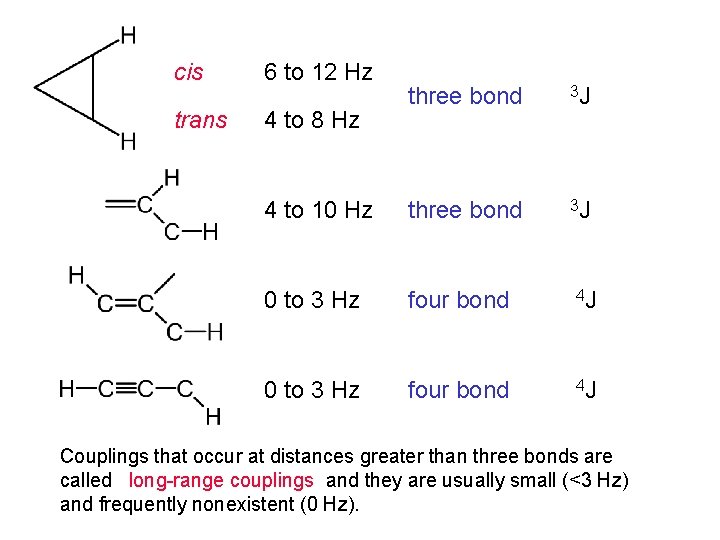 cis 6 to 12 Hz trans 4 to 8 Hz three bond 3 J