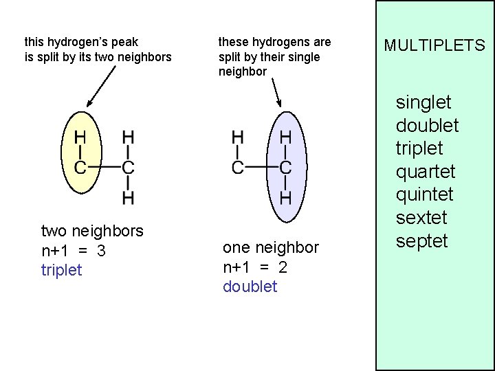 this hydrogen’s peak is split by its two neighbors n+1 = 3 triplet these