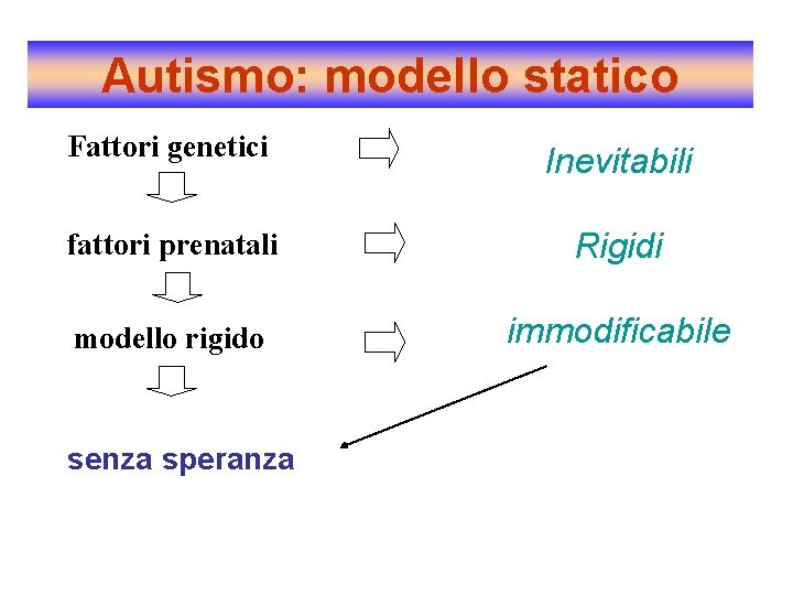 Autismo: modello statico Fattori genetici Inevitabili fattori prenatali Rigidi modello rigido immodificabile senza speranza
