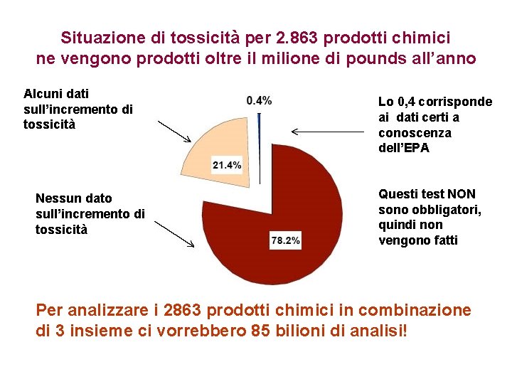 Situazione di tossicità per 2. 863 prodotti chimici ne vengono prodotti oltre il milione