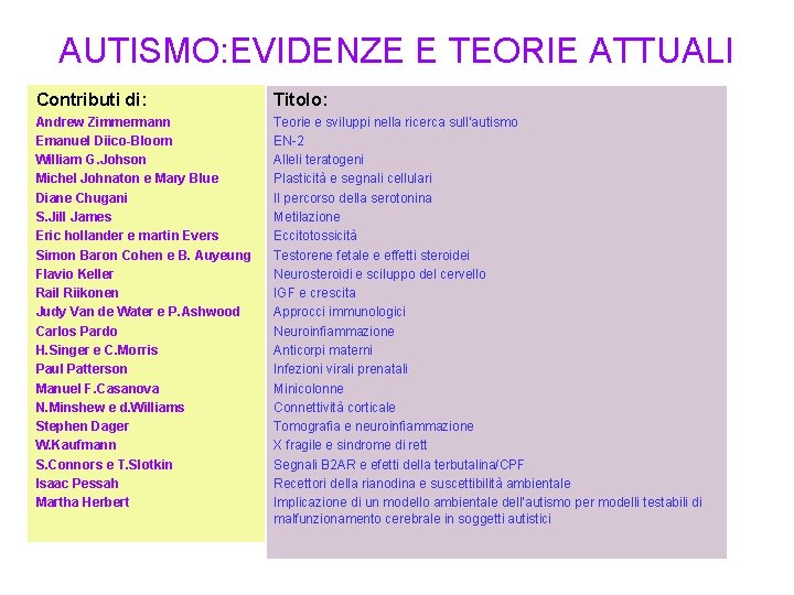 AUTISMO: EVIDENZE E TEORIE ATTUALI Contributi di: Titolo: Andrew Zimmermann Emanuel Diico-Bloom William G.