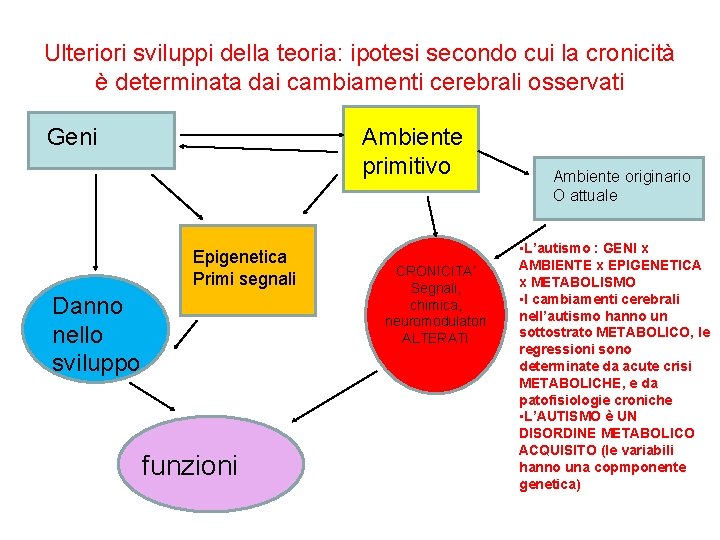 Ulteriori sviluppi della teoria: ipotesi secondo cui la cronicità è determinata dai cambiamenti cerebrali