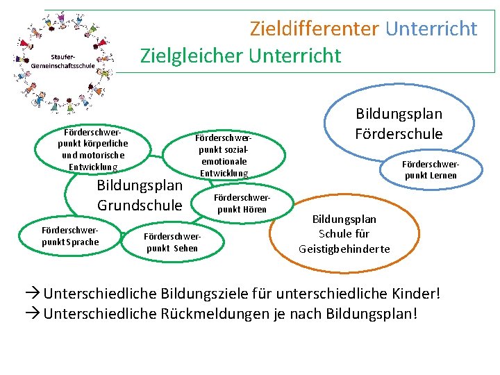 Zieldifferenter Unterricht Zielgleicher Unterricht Förderschwerpunkt körperliche und motorische Entwicklung Bildungsplan Grundschule Förderschwerpunkt Sprache Förderschwerpunkt