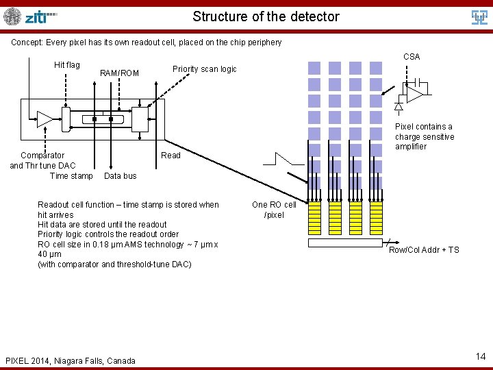 Structure of the detector Concept: Every pixel has its own readout cell, placed on