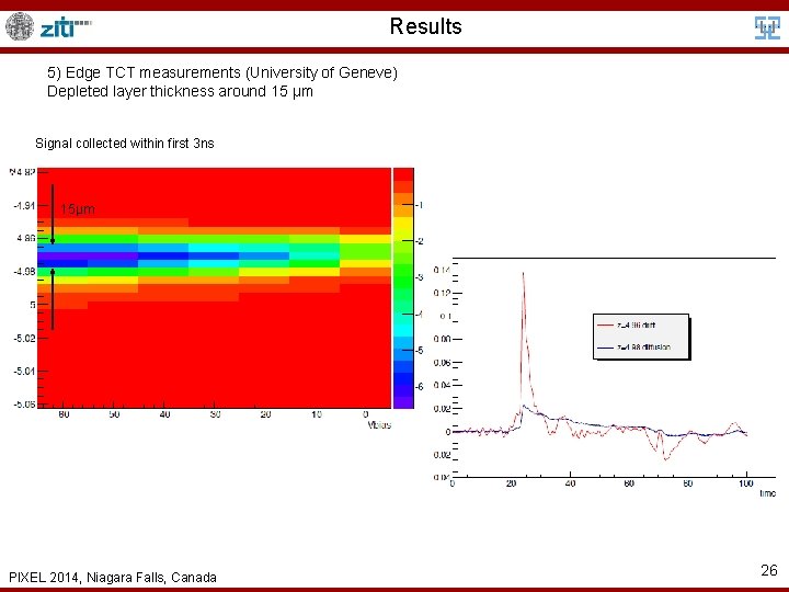 Results 5) Edge TCT measurements (University of Geneve) Depleted layer thickness around 15 μm