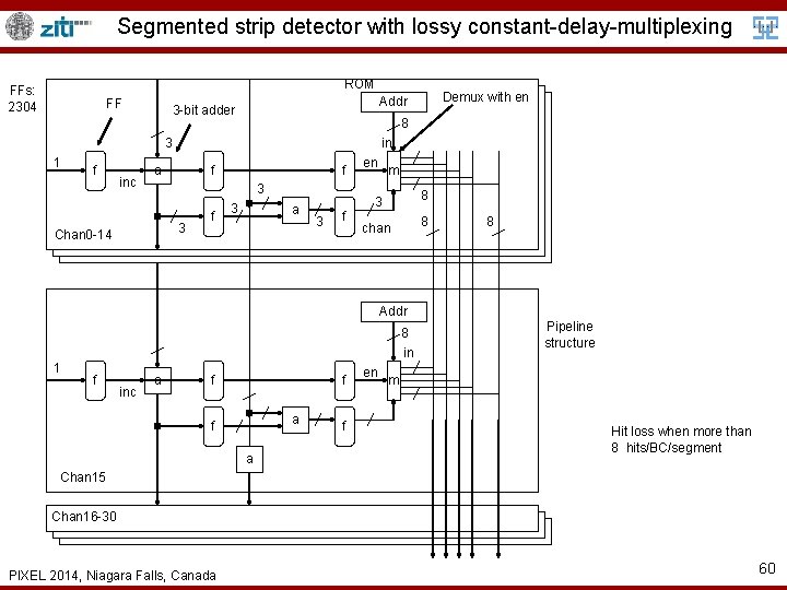 Segmented strip detector with lossy constant-delay-multiplexing ROM FFs: 2304 FF 8 3 1 f