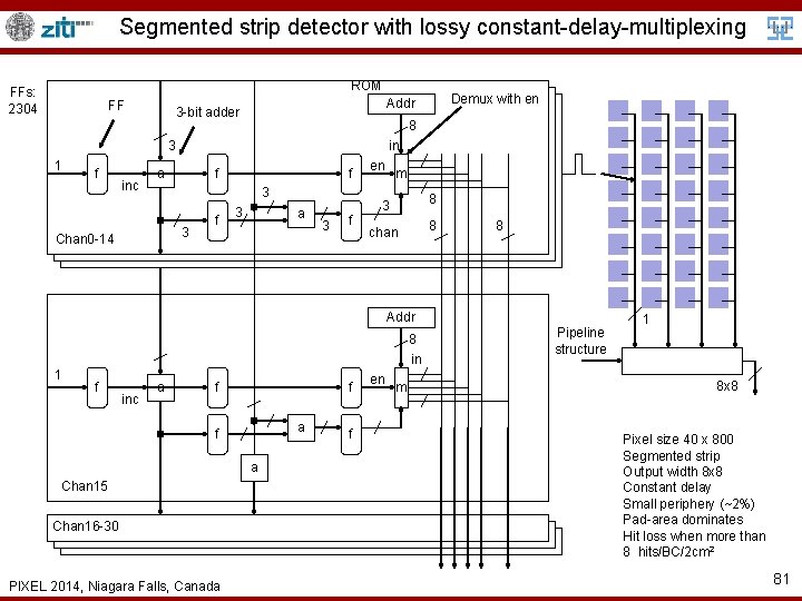 Segmented strip detector with lossy constant-delay-multiplexing ROM FFs: 2304 FF 8 3 1 f