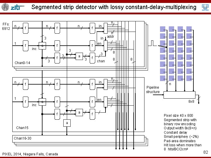 Segmented strip detector with lossy constant-delay-multiplexing FFs: 6912 n n f f 3 1