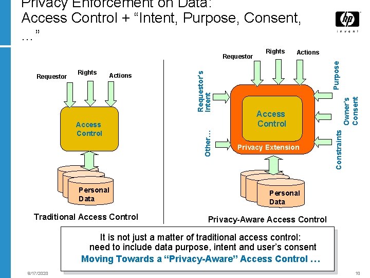 Privacy Enforcement on Data: Access Control + “Intent, Purpose, Consent, …” Personal Data Traditional