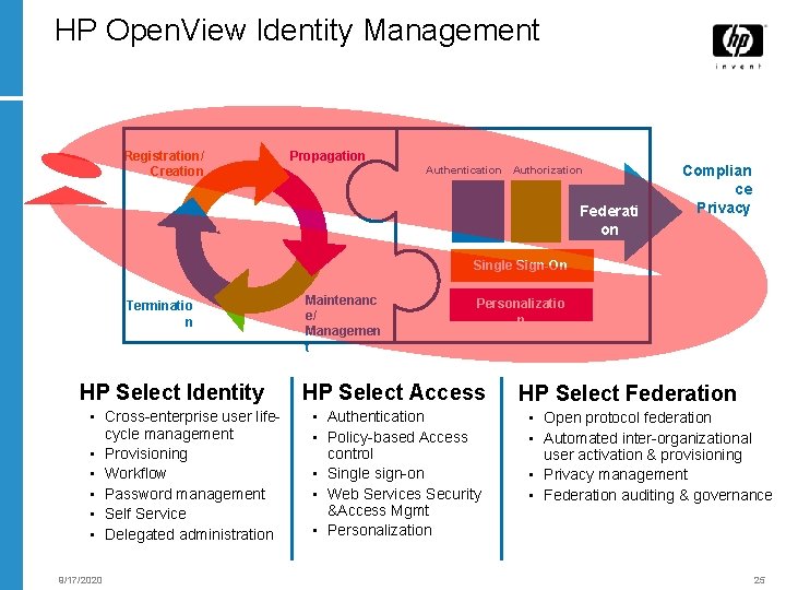 HP Open. View Identity Management Registration/ Creation Propagation Authentication Authorization Federati on Accounts &