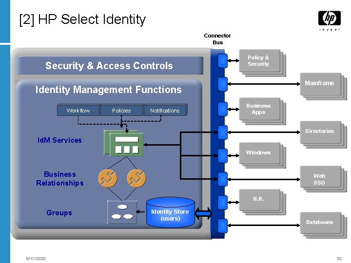 [2] HP Select Identity Connector Bus Security & Access Controls Policy & Security Mainframe