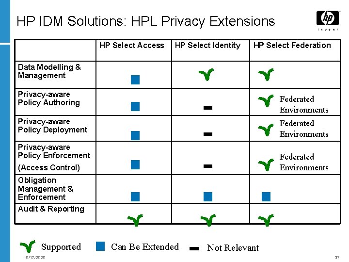 HP IDM Solutions: HPL Privacy Extensions HP Select Access HP Select Identity HP Select